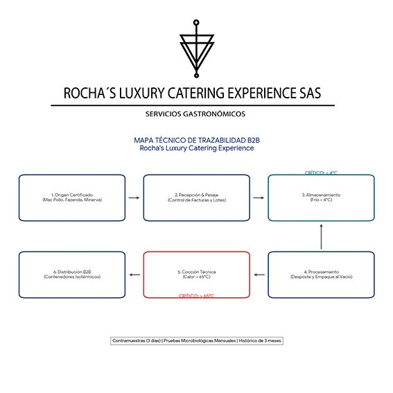 Trazabilidad alimentaria y protocolos de inocuidad en casinos industriales Bogotá.